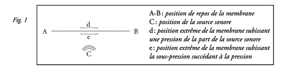 Schéma source sonore